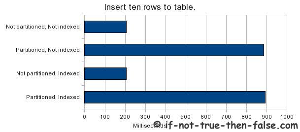 Insert-ten-rows-to-table