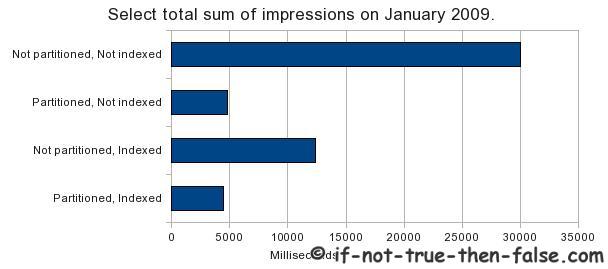 Select-total-sum-of-impressions-on-January-2009